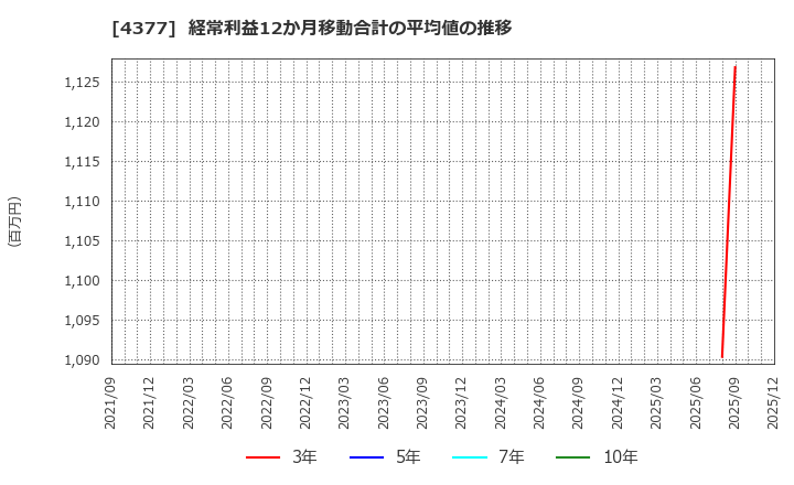 4377 (株)ワンキャリア: 経常利益12か月移動合計の平均値の推移