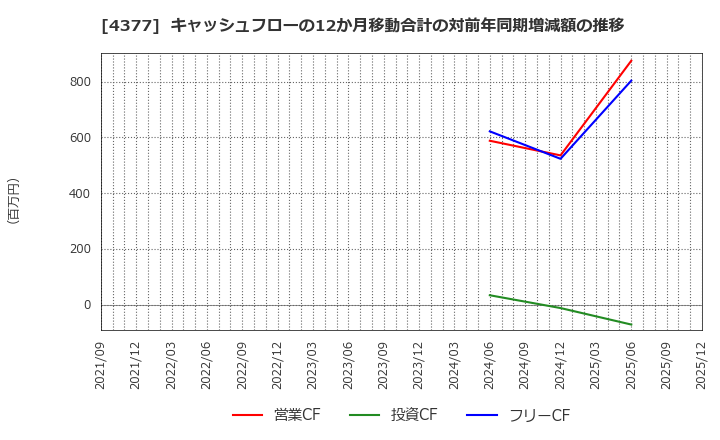 4377 (株)ワンキャリア: キャッシュフローの12か月移動合計の対前年同期増減額の推移