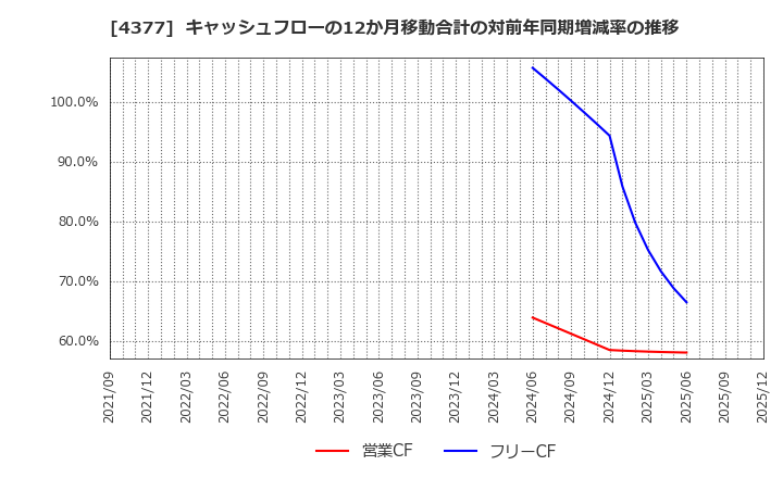 4377 (株)ワンキャリア: キャッシュフローの12か月移動合計の対前年同期増減率の推移