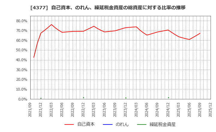 4377 (株)ワンキャリア: 自己資本、のれん、繰延税金資産の総資産に対する比率の推移
