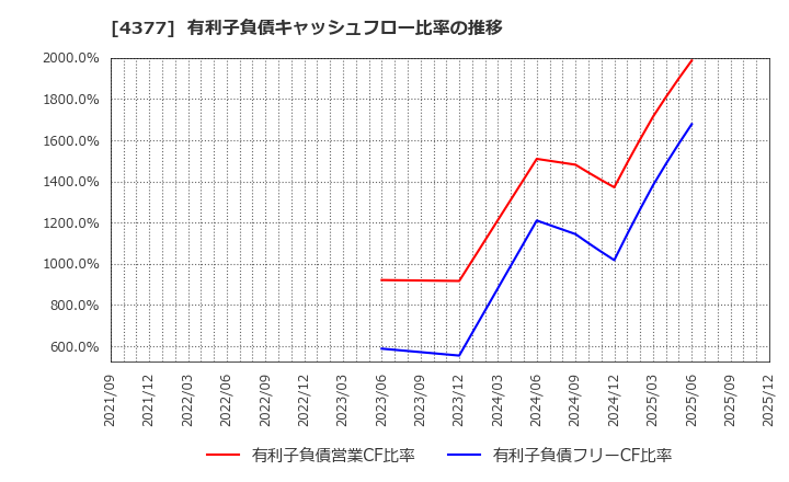 4377 (株)ワンキャリア: 有利子負債キャッシュフロー比率の推移