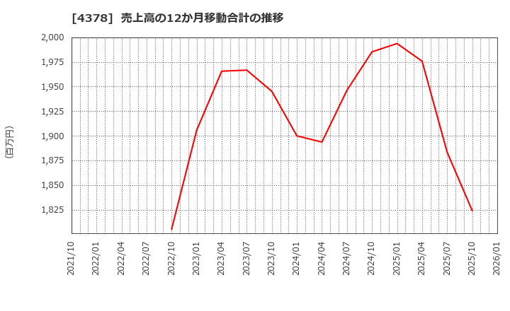 4378 (株)ＣＩＮＣ: 売上高の12か月移動合計の推移