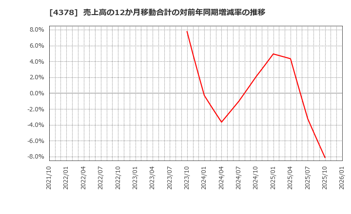 4378 (株)ＣＩＮＣ: 売上高の12か月移動合計の対前年同期増減率の推移