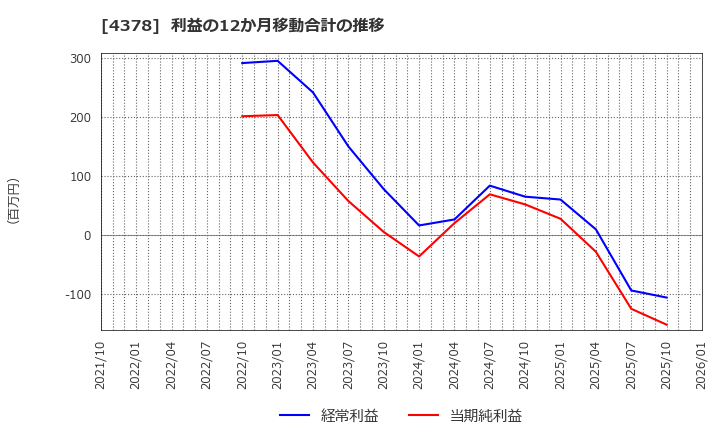 4378 (株)ＣＩＮＣ: 利益の12か月移動合計の推移