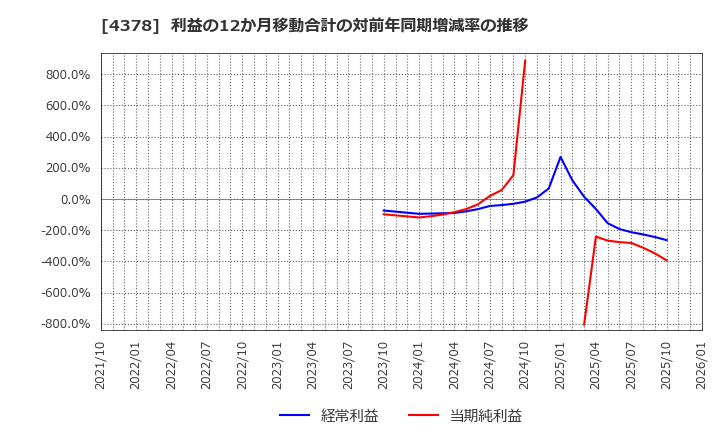 4378 (株)ＣＩＮＣ: 利益の12か月移動合計の対前年同期増減率の推移