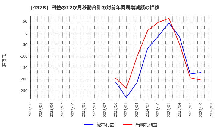 4378 (株)ＣＩＮＣ: 利益の12か月移動合計の対前年同期増減額の推移