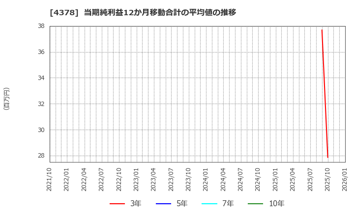 4378 (株)ＣＩＮＣ: 当期純利益12か月移動合計の平均値の推移