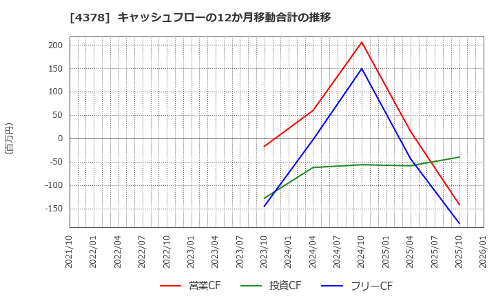 4378 (株)ＣＩＮＣ: キャッシュフローの12か月移動合計の推移