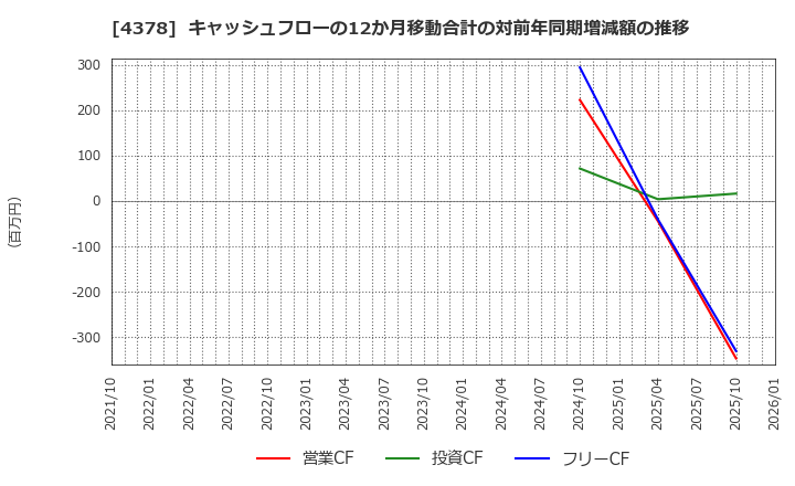 4378 (株)ＣＩＮＣ: キャッシュフローの12か月移動合計の対前年同期増減額の推移