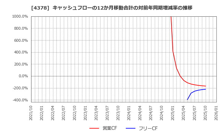 4378 (株)ＣＩＮＣ: キャッシュフローの12か月移動合計の対前年同期増減率の推移