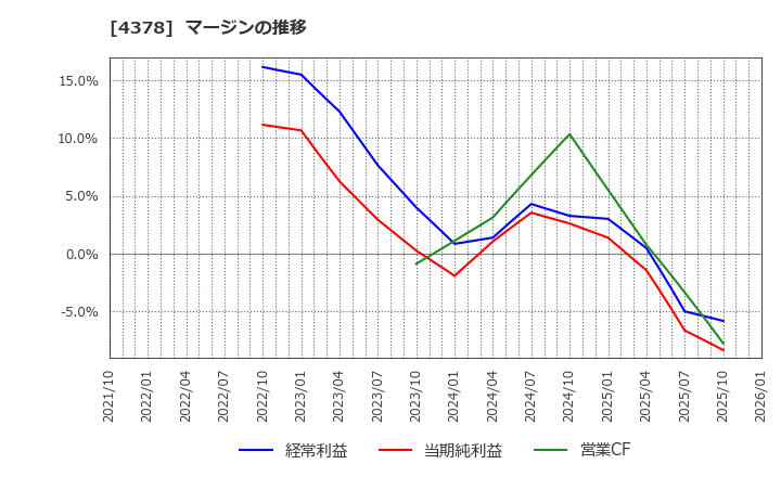 4378 (株)ＣＩＮＣ: マージンの推移