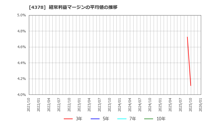 4378 (株)ＣＩＮＣ: 経常利益マージンの平均値の推移