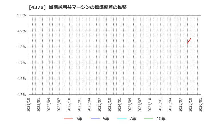 4378 (株)ＣＩＮＣ: 当期純利益マージンの標準偏差の推移