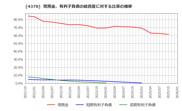 4378 (株)ＣＩＮＣ: 現預金、有利子負債の総資産に対する比率の推移