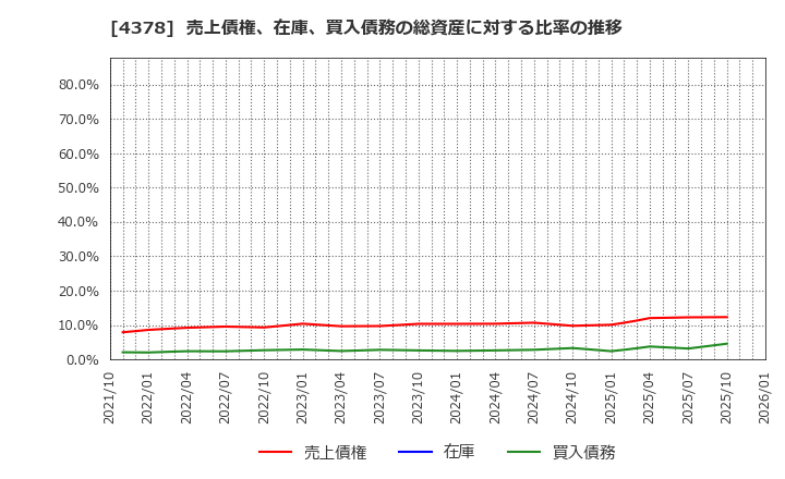 4378 (株)ＣＩＮＣ: 売上債権、在庫、買入債務の総資産に対する比率の推移