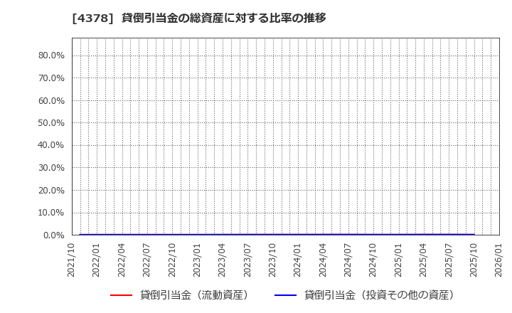 4378 (株)ＣＩＮＣ: 貸倒引当金の総資産に対する比率の推移