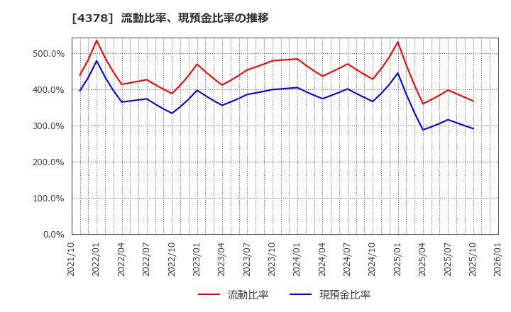 4378 (株)ＣＩＮＣ: 流動比率、現預金比率の推移