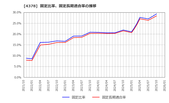 4378 (株)ＣＩＮＣ: 固定比率、固定長期適合率の推移
