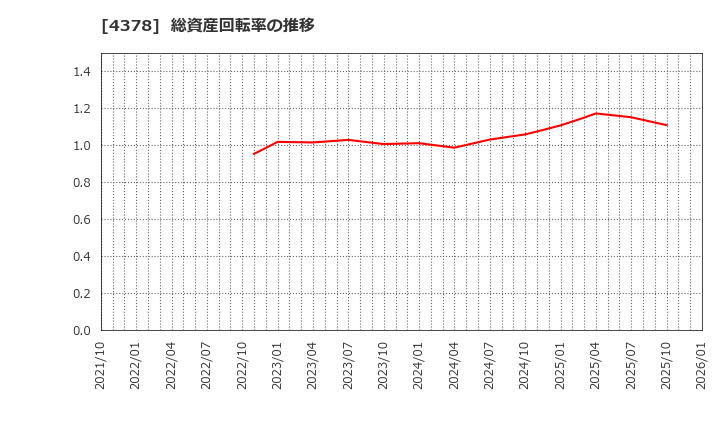 4378 (株)ＣＩＮＣ: 総資産回転率の推移
