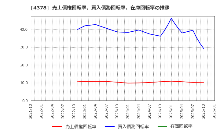 4378 (株)ＣＩＮＣ: 売上債権回転率、買入債務回転率、在庫回転率の推移