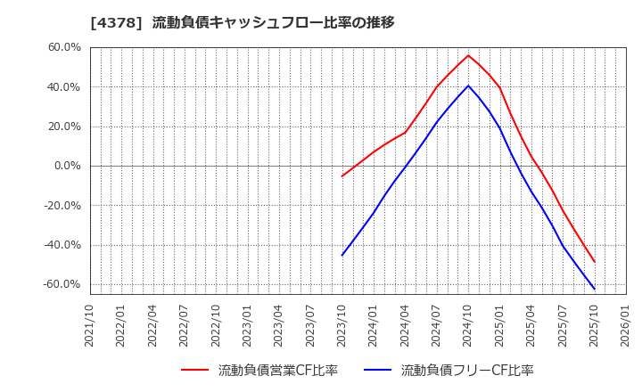 4378 (株)ＣＩＮＣ: 流動負債キャッシュフロー比率の推移