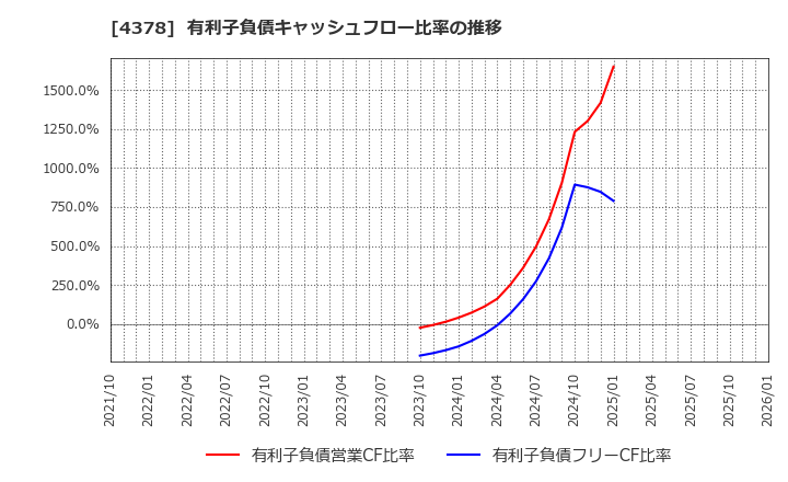 4378 (株)ＣＩＮＣ: 有利子負債キャッシュフロー比率の推移
