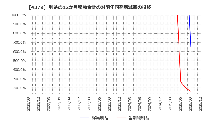 4379 (株)Ｐｈｏｔｏｓｙｎｔｈ: 利益の12か月移動合計の対前年同期増減率の推移