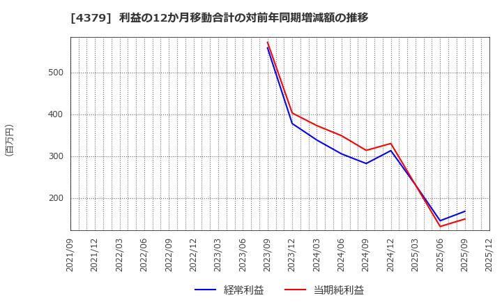 4379 (株)Ｐｈｏｔｏｓｙｎｔｈ: 利益の12か月移動合計の対前年同期増減額の推移