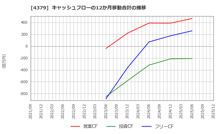 4379 (株)Ｐｈｏｔｏｓｙｎｔｈ: キャッシュフローの12か月移動合計の推移