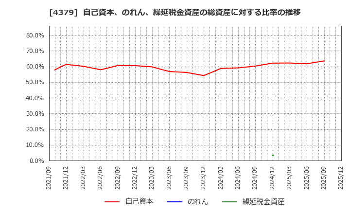 4379 (株)Ｐｈｏｔｏｓｙｎｔｈ: 自己資本、のれん、繰延税金資産の総資産に対する比率の推移