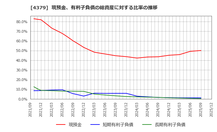4379 (株)Ｐｈｏｔｏｓｙｎｔｈ: 現預金、有利子負債の総資産に対する比率の推移