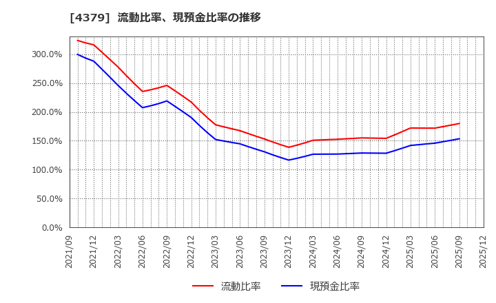 4379 (株)Ｐｈｏｔｏｓｙｎｔｈ: 流動比率、現預金比率の推移