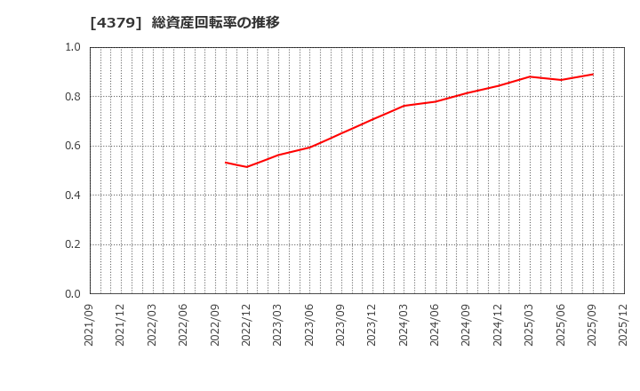 4379 (株)Ｐｈｏｔｏｓｙｎｔｈ: 総資産回転率の推移