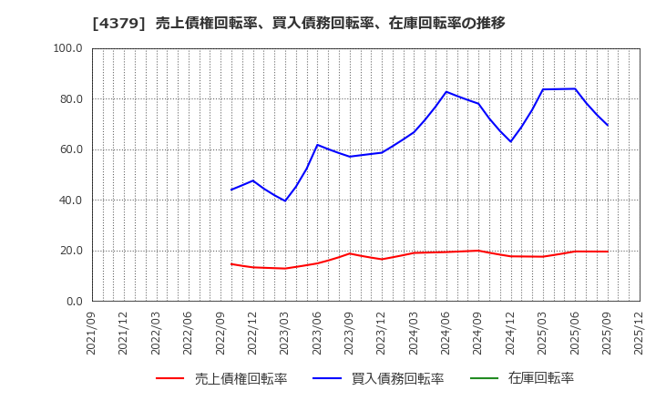 4379 (株)Ｐｈｏｔｏｓｙｎｔｈ: 売上債権回転率、買入債務回転率、在庫回転率の推移