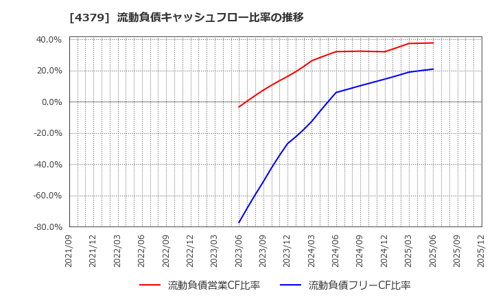 4379 (株)Ｐｈｏｔｏｓｙｎｔｈ: 流動負債キャッシュフロー比率の推移