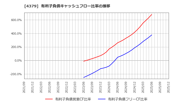 4379 (株)Ｐｈｏｔｏｓｙｎｔｈ: 有利子負債キャッシュフロー比率の推移