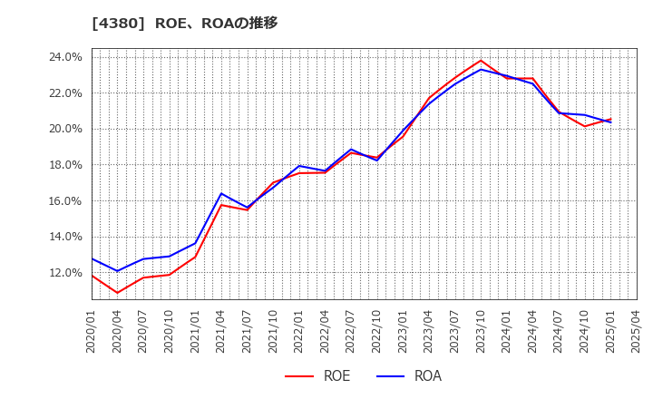 4380 (株)Ｍマート: ROE、ROAの推移