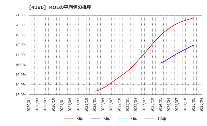 4380 (株)Ｍマート: ROEの平均値の推移