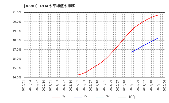 4380 (株)Ｍマート: ROAの平均値の推移