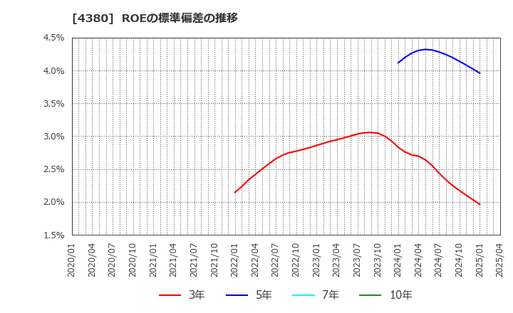 4380 (株)Ｍマート: ROEの標準偏差の推移