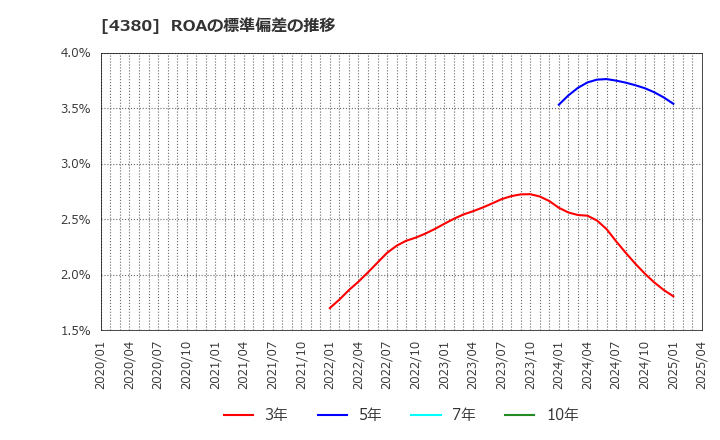 4380 (株)Ｍマート: ROAの標準偏差の推移