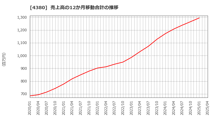 4380 (株)Ｍマート: 売上高の12か月移動合計の推移