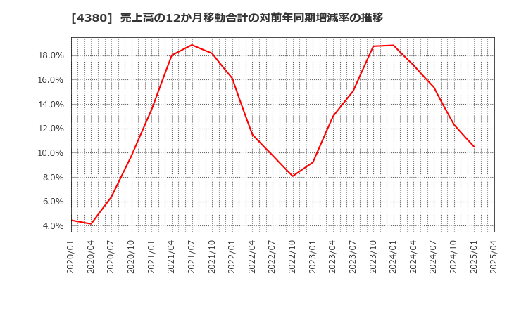 4380 (株)Ｍマート: 売上高の12か月移動合計の対前年同期増減率の推移