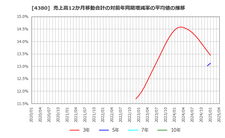 4380 (株)Ｍマート: 売上高12か月移動合計の対前年同期増減率の平均値の推移