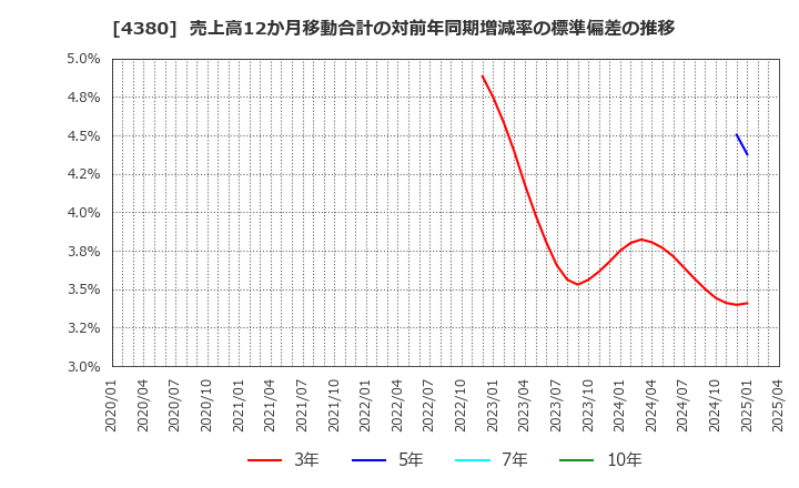 4380 (株)Ｍマート: 売上高12か月移動合計の対前年同期増減率の標準偏差の推移