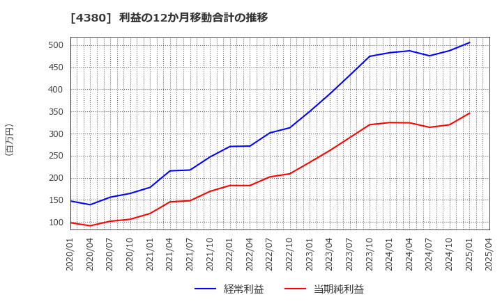 4380 (株)Ｍマート: 利益の12か月移動合計の推移