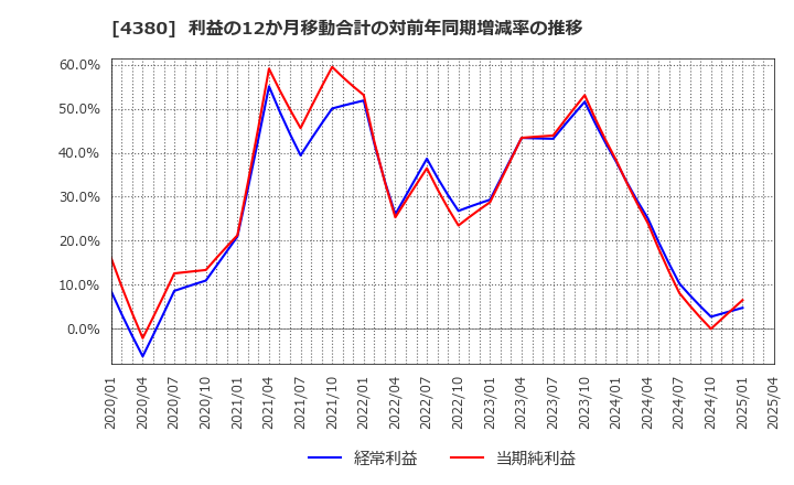 4380 (株)Ｍマート: 利益の12か月移動合計の対前年同期増減率の推移