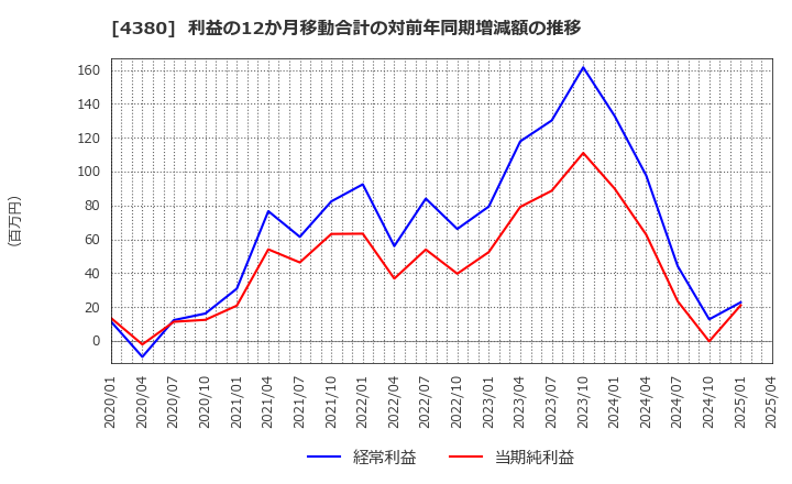 4380 (株)Ｍマート: 利益の12か月移動合計の対前年同期増減額の推移