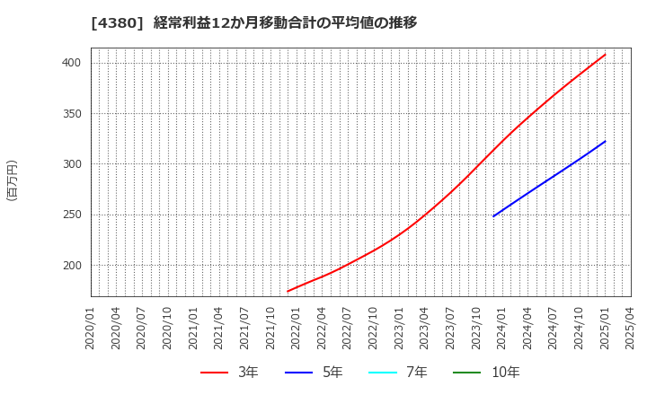 4380 (株)Ｍマート: 経常利益12か月移動合計の平均値の推移