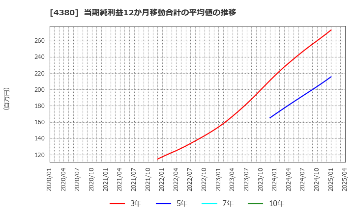 4380 (株)Ｍマート: 当期純利益12か月移動合計の平均値の推移
